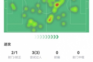 維爾茨本場2射1正+1關(guān)鍵傳球 3過人3成功+7對抗5成功 獲評7.2分