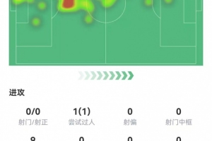 世幾衛(wèi)？范迪克4解圍3封堵1攔截0被過(guò)0犯規(guī) 14長(zhǎng)傳9成功 獲7.9分