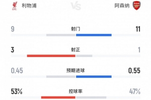 利物浦1-0阿森納全場(chǎng)數(shù)據(jù)：射門(mén)9-11，射正3-1，控球率53%-47%