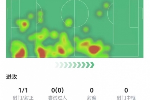 索博斯洛伊客串邊后衛(wèi)數(shù)據(jù)：1球+6解圍9長(zhǎng)傳 獲評(píng)8.3分全場(chǎng)最高