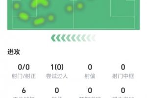 全場零射門！約克雷斯數(shù)據(jù)：兩次關(guān)鍵傳球，3次爭頂均未成功