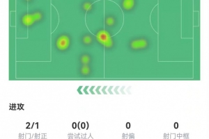 DV9本場(chǎng)數(shù)據(jù)：替補(bǔ)28分鐘2射進(jìn)1球 11對(duì)抗6成功 獲評(píng)7.6分最高