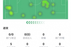 馬丁內(nèi)利本場(chǎng)數(shù)據(jù)：0射門(mén)0過(guò)人 7傳球5丟失球權(quán)+1造犯規(guī) 獲6.8分