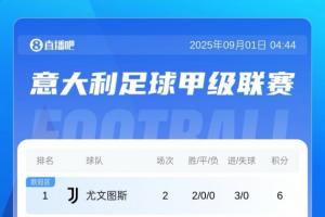 意甲積分榜：那不勒斯、尤文等4隊(duì)6分，米蘭雙雄均3分