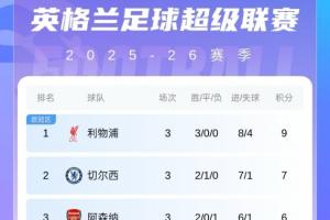 英超積分榜：利物浦唯一三戰(zhàn)全勝9分領(lǐng)跑，切爾西、阿森納排2、3