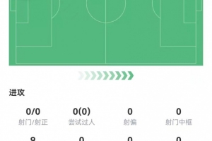 證明自己！科爾克茲5解圍3搶斷1封堵 9對抗7成功+2造犯規(guī) 獲7.8分