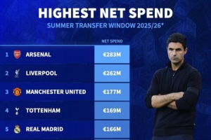 夏窗凈支出榜：阿森納領(lǐng)銜英超8隊(duì)無(wú)切爾西，皇馬&加拉塔薩雷在列