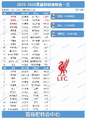 史詩級(jí)一夏！利物浦夏窗：豪擲4.84億，標(biāo)王伊薩克1.44億壓哨官宣