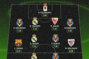 whoscored西甲8月最佳陣：姆巴佩領(lǐng)銜皇馬3將，亞馬爾、尼科在列