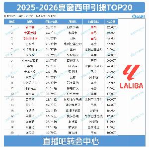 西甲夏窗TOP20：標(biāo)王赫伊森6250萬(wàn)&皇馬包攬前三 馬競(jìng)豪購(gòu)7人上榜
