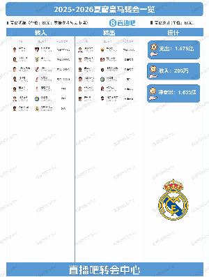 凈支出1.65億！皇馬夏窗：簽赫伊森、阿諾德，魔笛、巴斯克斯離隊(duì)