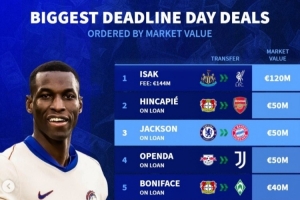 截止日轉(zhuǎn)會身價榜：伊薩克領(lǐng)跑，因卡皮耶&杰克遜&奧蓬達并列次席