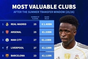 關(guān)窗后球隊身價排名：皇馬14億歐居首，槍手、曼城前三&曼聯(lián)第10