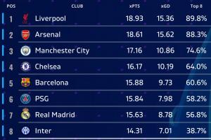 機(jī)構(gòu)預(yù)測(cè)歐冠聯(lián)賽階段排名：軍槍城車包攬前四，皇馬第七 無(wú)拜仁