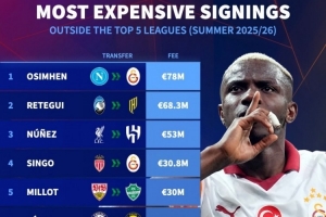 非五大聯(lián)賽球隊(duì)今夏最貴引援榜：奧斯梅恩、雷特吉、努涅斯前三