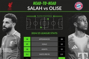 接班？上賽季聯(lián)賽數(shù)據(jù)：薩拉赫38場29球18助，奧利塞28場12球15助