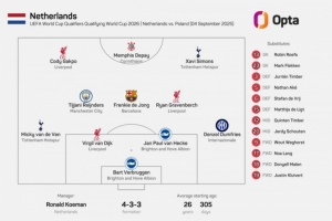 英超8將出戰(zhàn)！荷蘭隊史首次首發(fā)有8人都來自同一海外聯賽