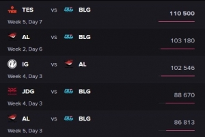 LPL第三賽段常規(guī)賽在外網(wǎng)觀看前五：BLG占據(jù)四席 IGvsAL列第三名