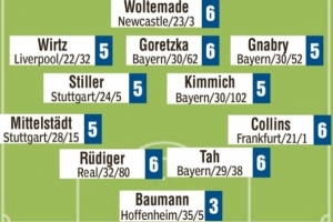 媒體也怒了！圖片報賽后評分：鮑曼3分&其余首發(fā)全部為5分甚至6分