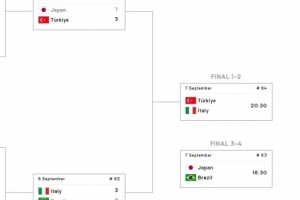 女排世錦賽決賽對陣：意大利vs土耳其，日本和巴西爭奪季軍