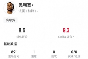 奧利塞本場(chǎng)4射2正進(jìn)1球+3關(guān)鍵傳球 4搶斷+9對(duì)抗6成功 獲評(píng)8.6分