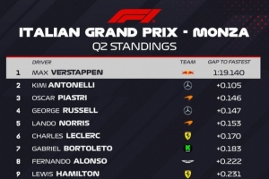 F1意大利站排位賽Q2：維斯塔潘第1 安東內(nèi)利第2 皮亞斯特里第3