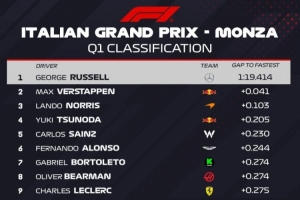 F1意大利站排位賽Q1：拉塞爾排名第一 維斯塔潘第二 諾里斯第三