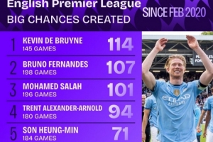 B費198場英超創(chuàng)造107次重大機會，同期僅次于114次的德布勞內