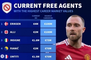 自由身球員歷史身價(jià)榜：埃神&阿里1億歐 烏姆蒂蒂&富安健洋在列