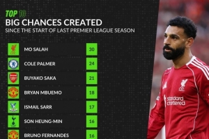 英超上賽季至今創(chuàng)造重大機會榜：薩拉赫、帕爾默、薩卡前三