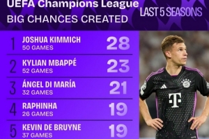 近5年歐冠創(chuàng)造重大機(jī)會(huì)榜：基米希28次領(lǐng)跑，B費(fèi)19場16次效率最高
