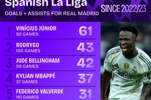 近3年皇馬西甲參與進(jìn)球榜：維尼修斯92場(chǎng)61球領(lǐng)跑 姆巴佩37場(chǎng)37球
