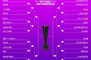 WTT中國澳門冠軍賽簽表：林詩棟&雨果同區(qū)、王楚欽獨守下半?yún)^(qū)