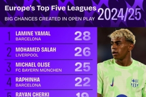 上賽季運動戰(zhàn)創(chuàng)造重大機會排名：亞馬爾、薩拉赫、奧利塞前三
