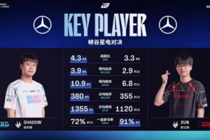 shadow和xun數(shù)據(jù)對比：KDA、分均承傷等六項shadow全面領(lǐng)先