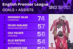 帕爾默加盟切爾西以來英超參與56球，同期僅少于薩拉赫、哈蘭德