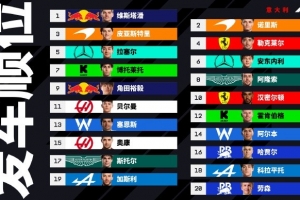 F1意大利大獎(jiǎng)賽發(fā)車(chē)順位：維斯塔潘&諾里斯頭排，皮亞斯特里二排