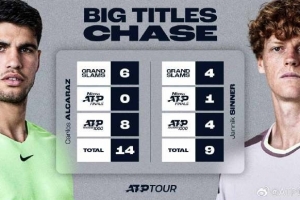 阿爾卡拉斯和辛納重大賽事冠軍數(shù)對(duì)比：總數(shù)14-9