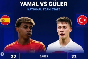 德轉(zhuǎn)對(duì)比國(guó)家隊(duì)數(shù)據(jù)：居勒爾22場(chǎng)5球4助攻，亞馬爾22場(chǎng)6球10助攻