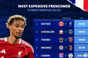 今夏法國球員轉(zhuǎn)會(huì)費(fèi)榜：?；倏?500萬，謝爾基&恩昆庫&特爾在列