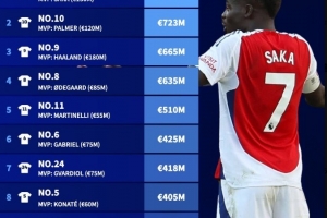 英超球衣號(hào)碼市場(chǎng)價(jià)值排行：7號(hào)薩卡總市場(chǎng)價(jià)值7.71億歐居首