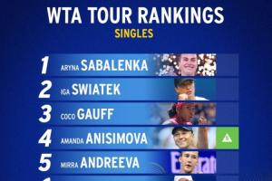 四大滿貫落幕！WTA最新排名：薩巴穩(wěn)居第1 鄭欽文傷缺美網(wǎng)跌至第9