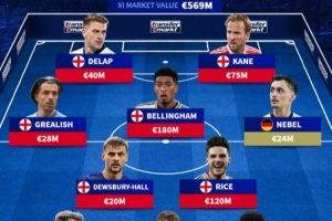 德轉(zhuǎn)愛爾蘭血統(tǒng)球員最佳陣：凱恩領(lǐng)銜，賴斯、貝林厄姆在列