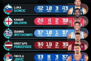 歐錦賽官推曬16強(qiáng)戰(zhàn)球員高光：東契奇42+10 字母37+10 波津34+19