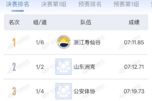 全國(guó)游泳錦標(biāo)賽：潘展樂率領(lǐng)浙江奪得男子4x200米自由泳接力冠軍