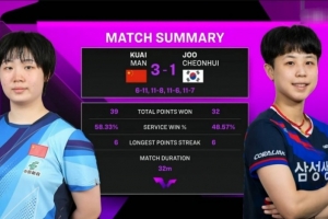 WTT中國澳門冠軍賽：蒯曼3-1朱芊曦晉級16強(qiáng)，下輪將對陣伊藤美誠