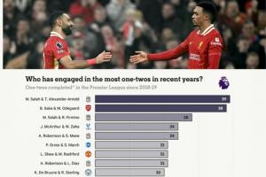 近7賽季英超二過一配合榜：前十5對利物浦球員，第1薩拉赫+阿諾德