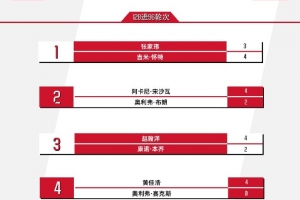 2025斯諾克英格蘭公開(kāi)賽本輪比分：傅家俊4-0高陽(yáng)、張家瑋3-4懷特