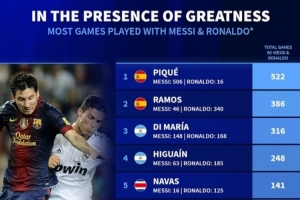 德轉(zhuǎn)列同梅羅共事最多場次榜：皮克、拉莫斯、迪馬利亞分列前三