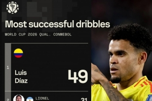 本屆南美世預(yù)賽成功過人榜：迪亞斯49次居首，梅西31次第二